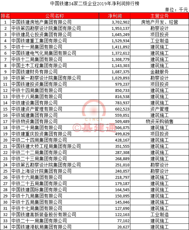 中国铁建34家二级企业2019年净利润排行榜