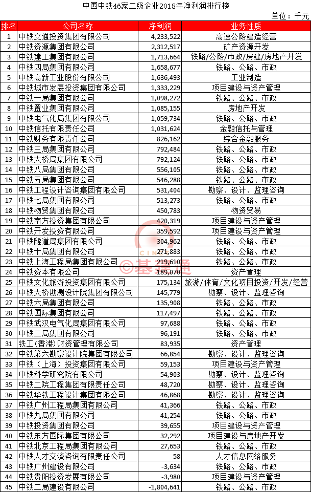 中国铁建46家二级企业2018年净利润排行榜