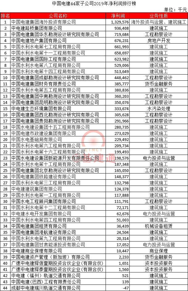 中国电建44家子公司2019年净利润排行榜