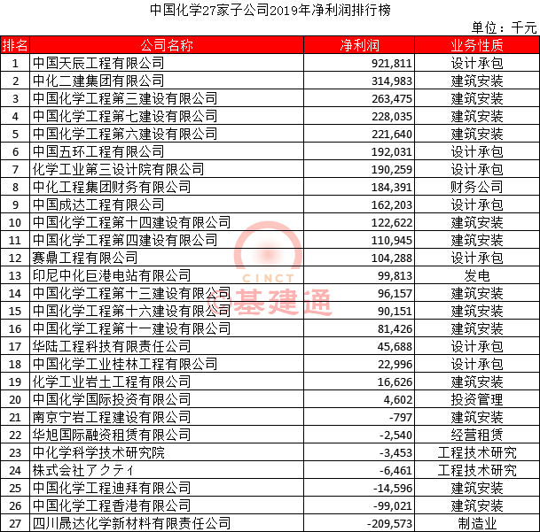 中国化学27家子公司净利润排行榜