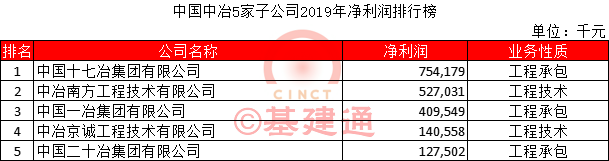 中国中冶5家子公司2019年净利润排行榜