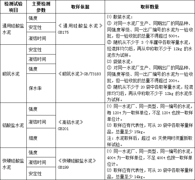 建筑材料进场复试检测哪些项目？总结！