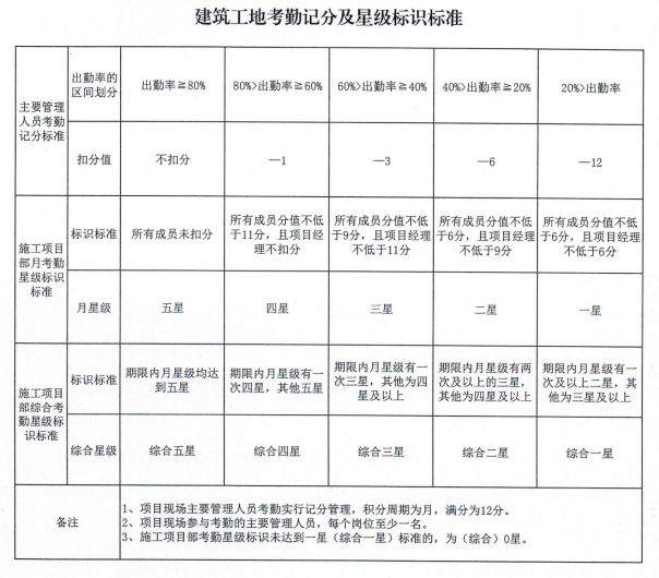 现场主要人员考勤管理办法