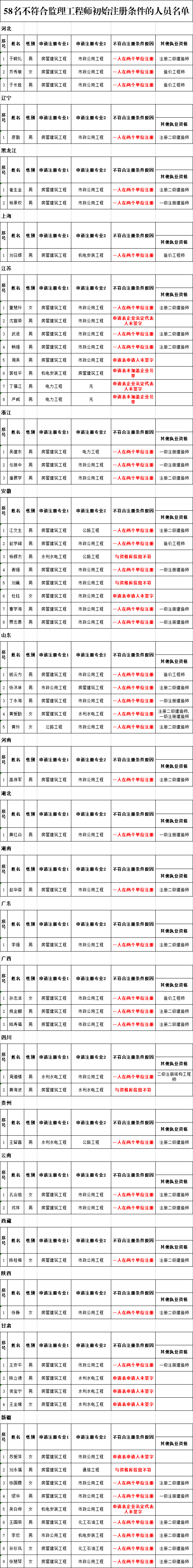 58名不符合监理工程师初始注册条件的人员名单