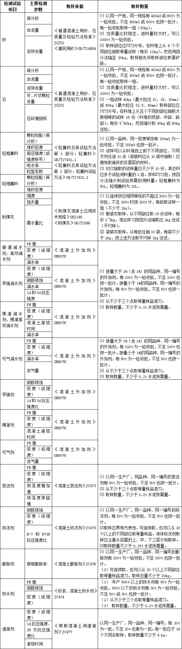 建筑材料进场复试检测哪些项目？总结！