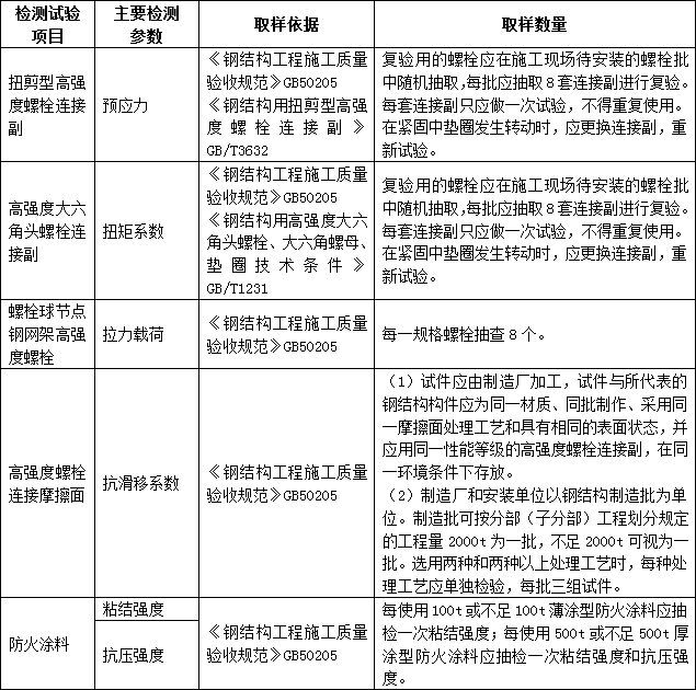 建筑材料进场复试检测哪些项目？总结！