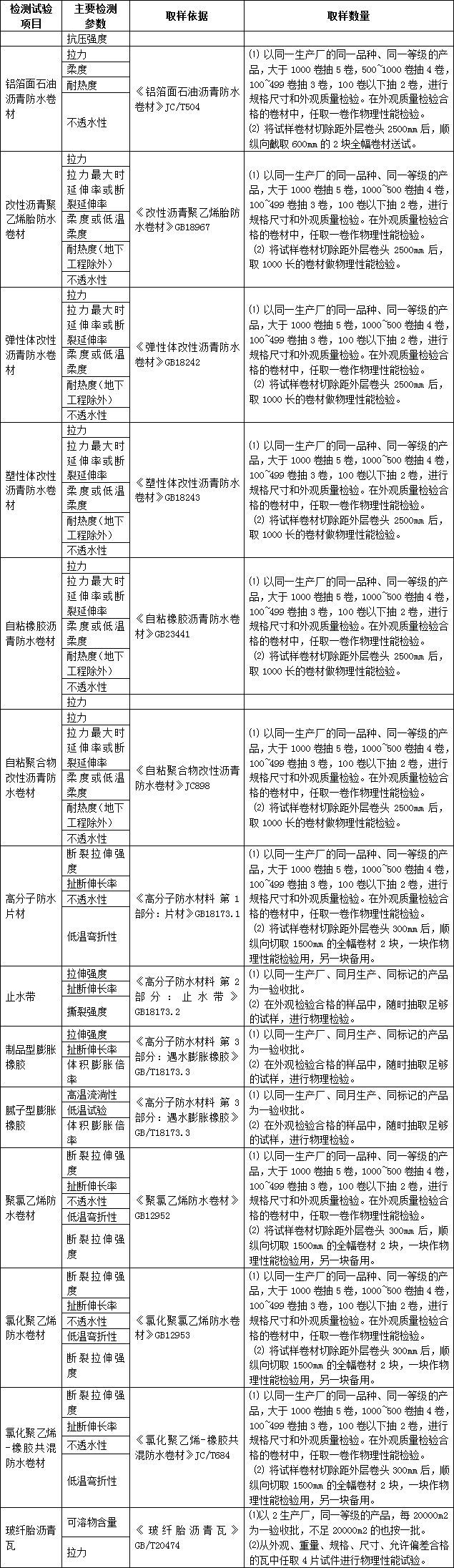 建筑材料进场复试检测哪些项目？总结！