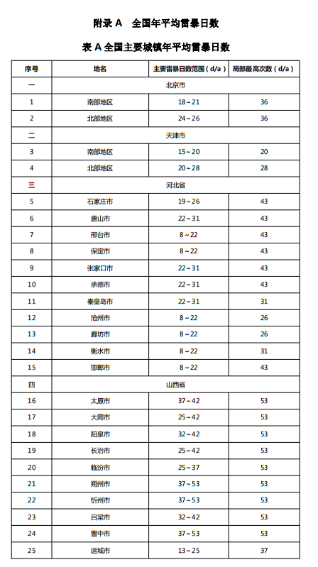 住建部发布《施工现场临时用电安全技术规范（征求意见稿）》！这些强制性条文要注意