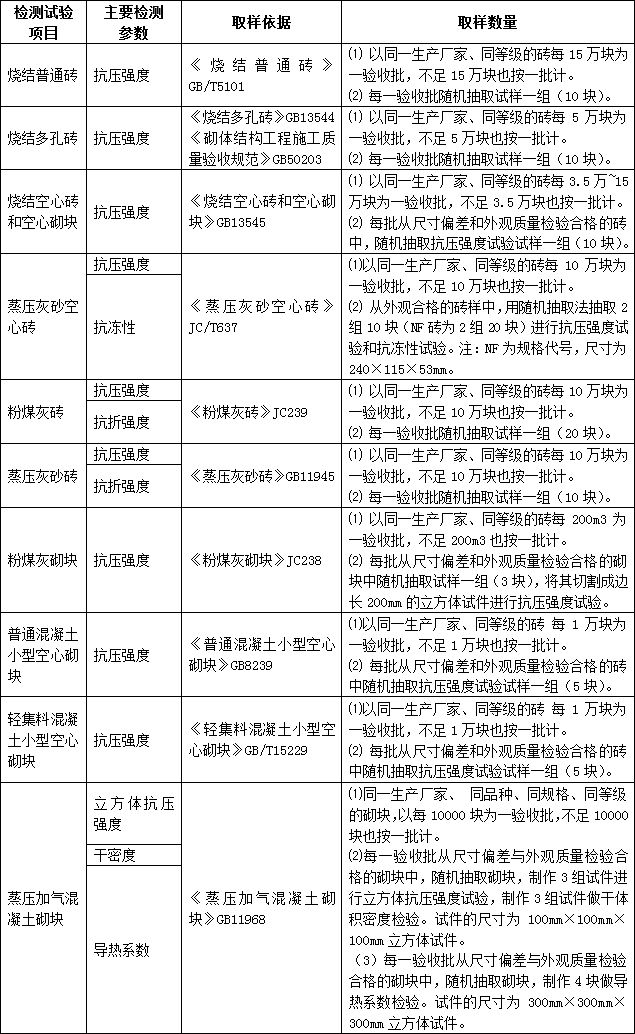 建筑材料进场复试检测哪些项目？总结！