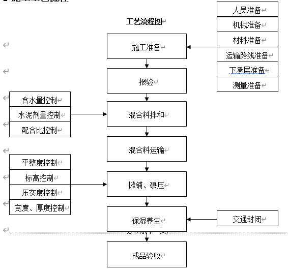 施工工艺流流程