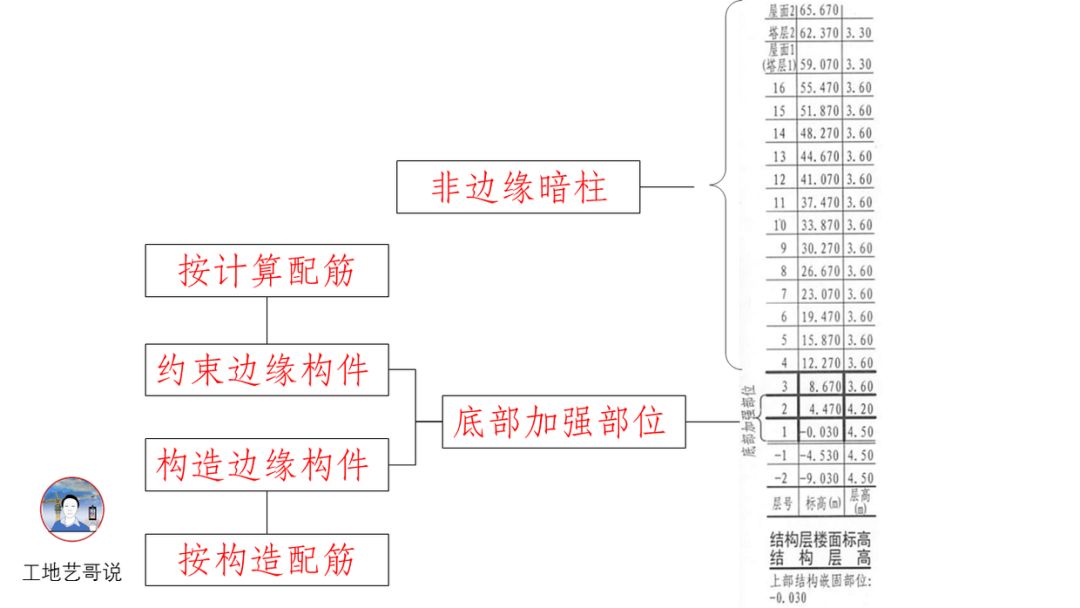 约束边缘构件（YBZ），7、构造边缘构件（GBZ），8、非边缘暗柱（AZ）