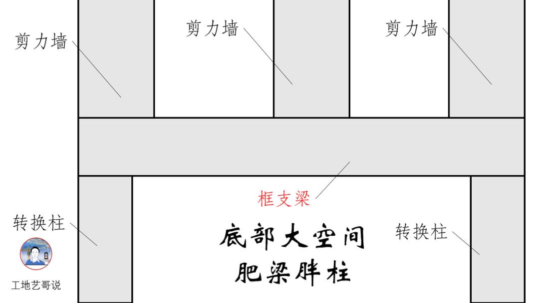 24,框支梁kzl23,屋面框架梁wkl22,楼层框架扁梁kbl21,楼层框架梁kl三