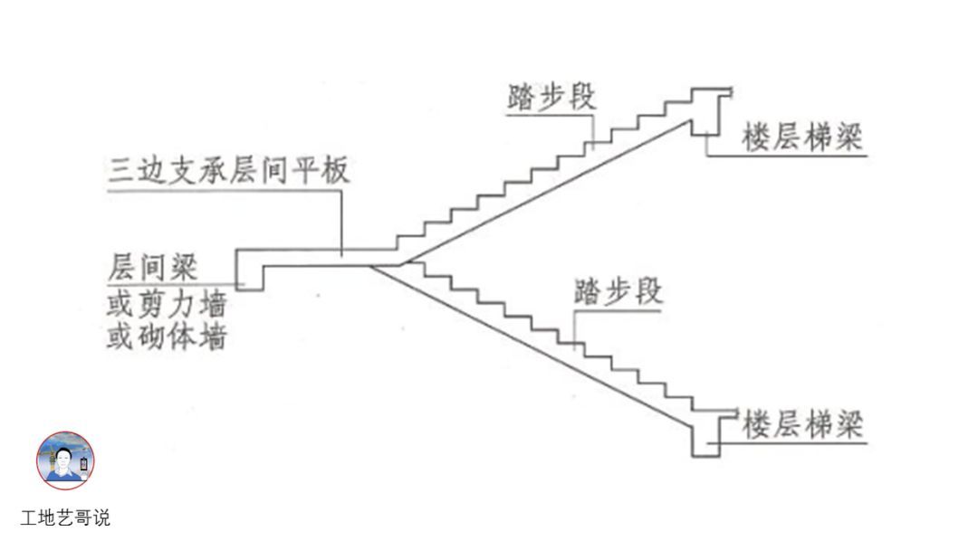 56、有层间和楼层平台板的双跑楼梯（层间平台板三边支承，另一端的梯板段单边支承）GT