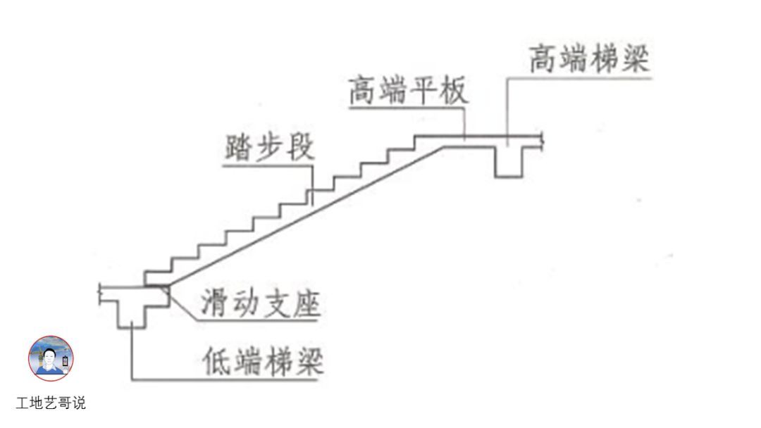 61、有高端平板的一跑梯板（低端梯梁挑板上设滑动支座）CTb