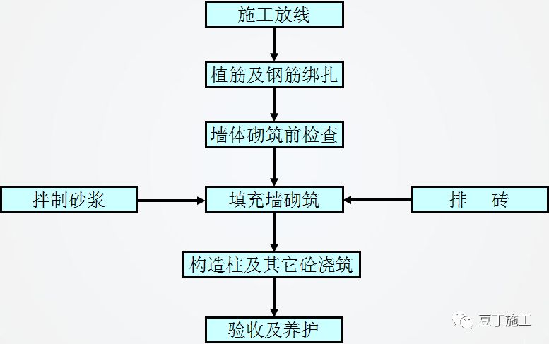 砌筑及抹灰工程质量控制提升措施，详解具体做法！