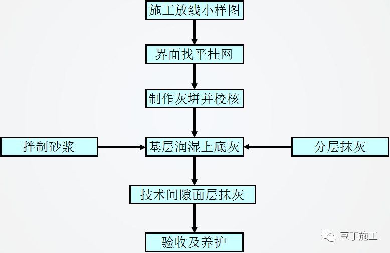 砌筑及抹灰工程质量控制提升措施，详解具体做法！