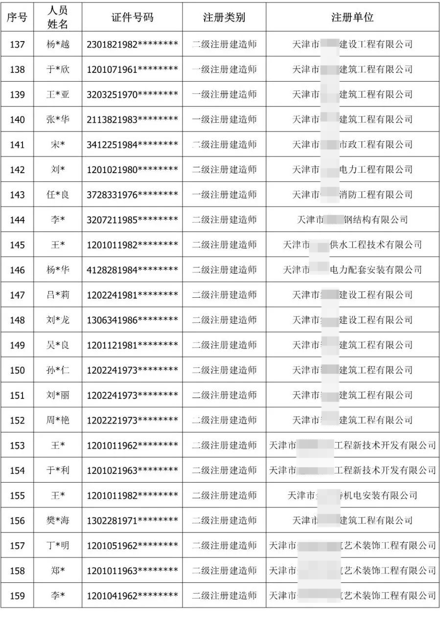 900余人“挂证”被通报！公职人员、频繁变更注册被曝光