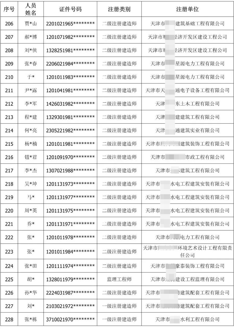 900余人“挂证”被通报！公职人员、频繁变更注册被曝光