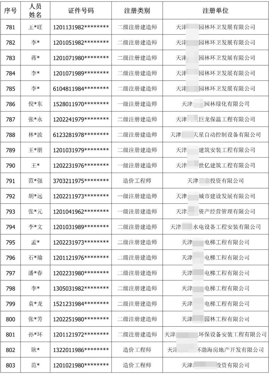 900余人“挂证”被通报！公职人员、频繁变更注册被曝光