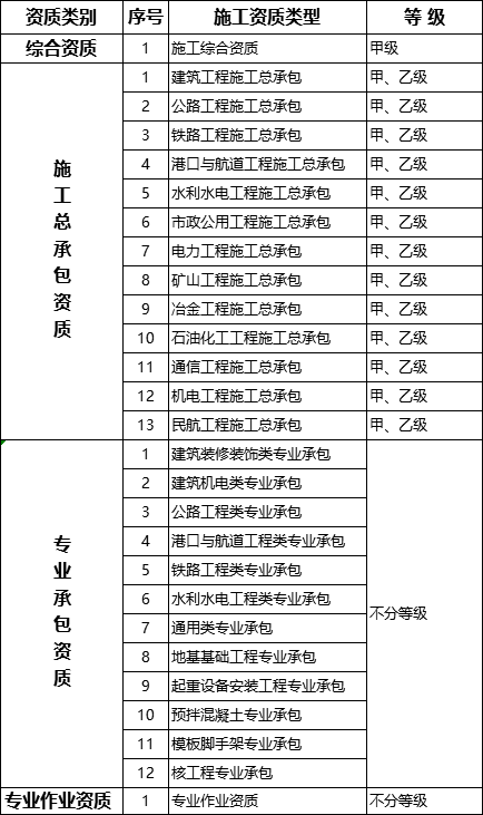 重磅！大幅压减资质类别、等级！刚刚住建部出台《建设工程企业资质标准框架（征求意见稿）》