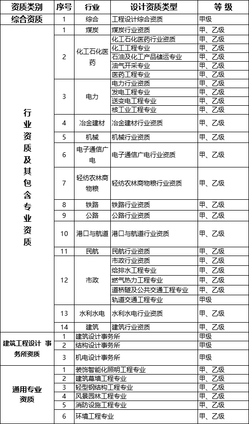 重磅！大幅压减资质类别、等级！刚刚住建部出台《建设工程企业资质标准框架（征求意见稿）》