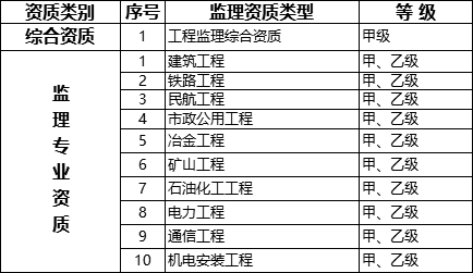 重磅！大幅压减资质类别、等级！刚刚住建部出台《建设工程企业资质标准框架（征求意见稿）》