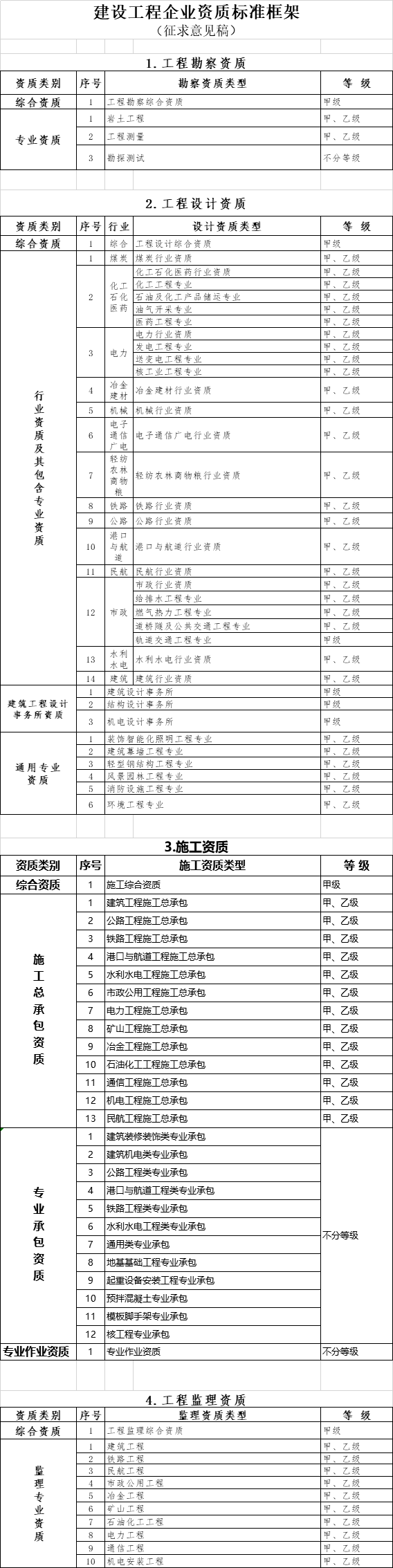 重磅！大幅压减资质类别、等级！刚刚住建部出台《建设工程企业资质标准框架（征求意见稿）》