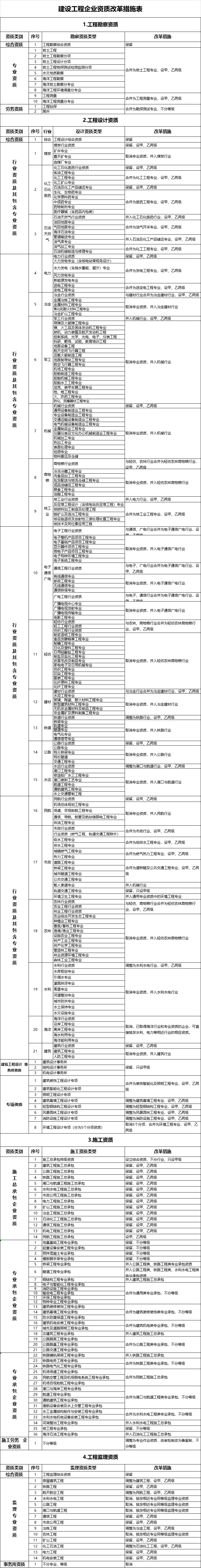 重磅！大幅压减资质类别、等级！刚刚住建部出台《建设工程企业资质标准框架（征求意见稿）》