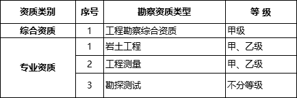 重磅！大幅压减资质类别、等级！刚刚住建部出台《建设工程企业资质标准框架（征求意见稿）》