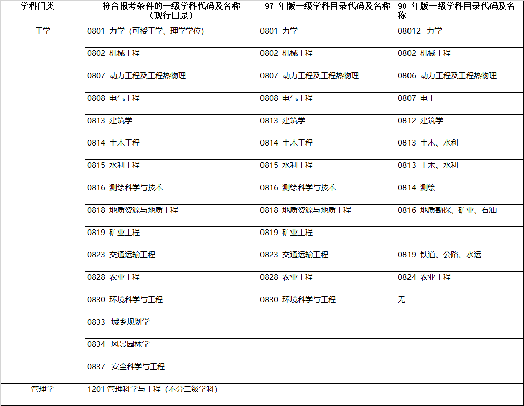 监理工程师职业资格考试（水利工程）专业对照表