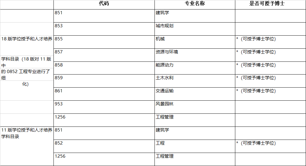 监理工程师职业资格考试（水利工程）专业对照表