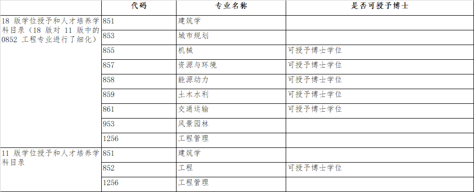 （二）按专业学位分