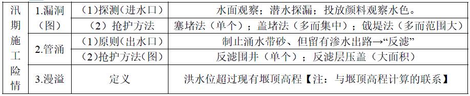 14.汛期施工险情判断与抢险技术。