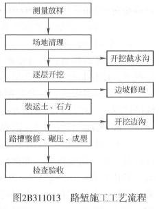 8.土质路堑的施工流程是什么?