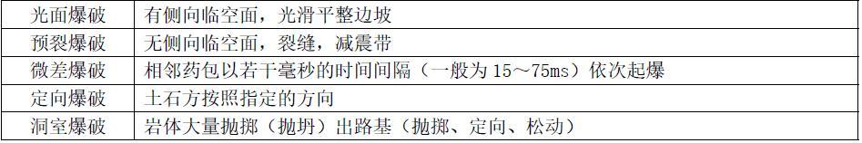 10.石质路堑常用爆破方法有哪些？