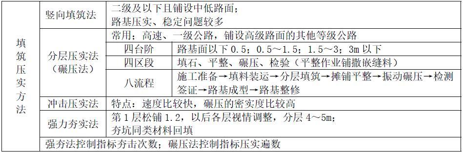 15.填石路堤填筑方法有哪些？