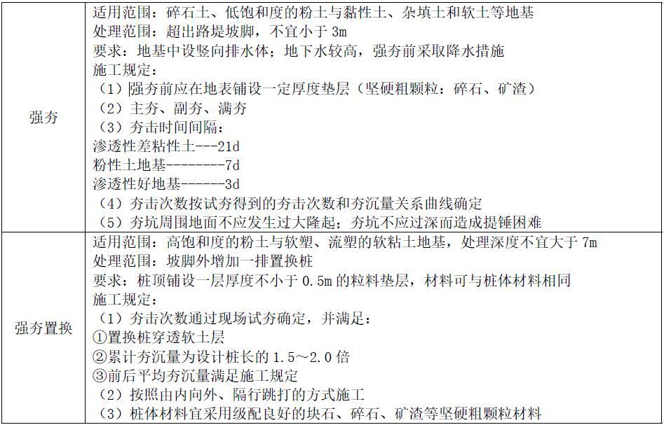 28.强夯和强夯置换有什么区别？