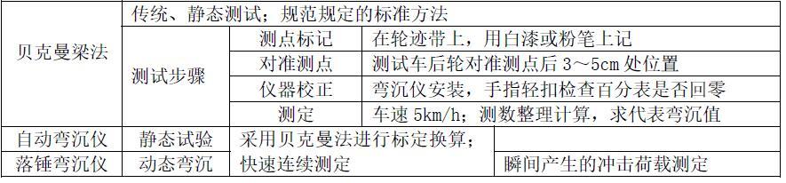 35.弯沉检测有哪些方法？