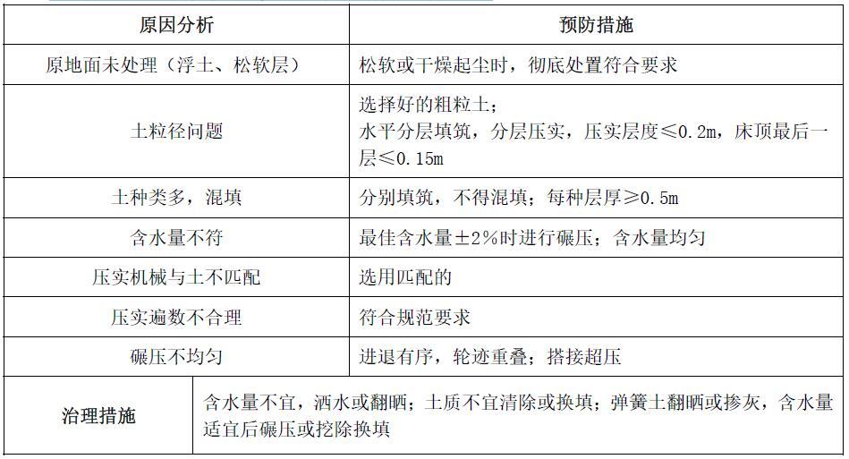 38.路基行车带压实度不足的原因及防治措施有哪些？