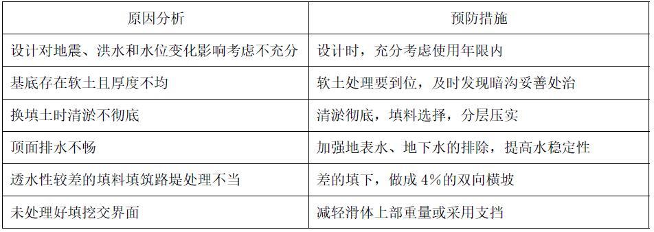 39.路基边坡病害的原因及防治措施有哪些？