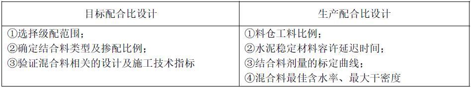 43.无机结合料混合料组成设计中目标配合比设计和生产配合比设计分别包含哪些内容？