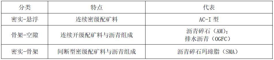 54.沥青路面按组成结构如何分类？