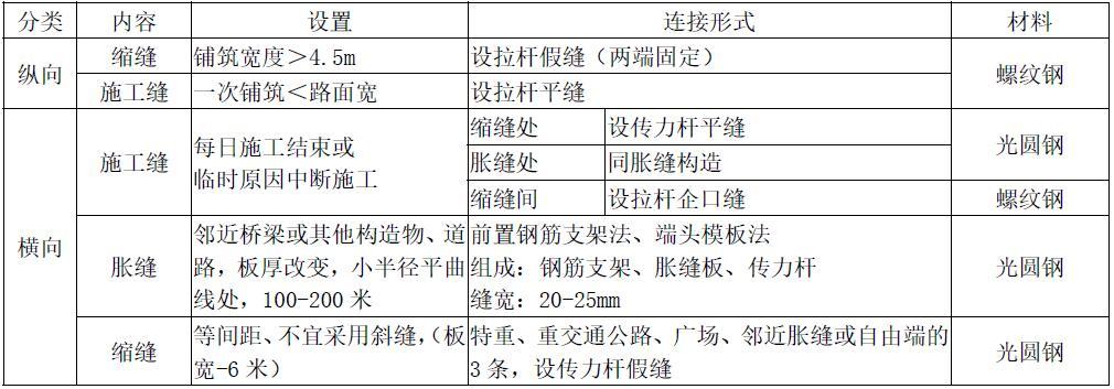 69.纵缝和横缝分别如何设置？拉杆和传力杆哪个是光圆钢筋哪个是螺纹钢筋？