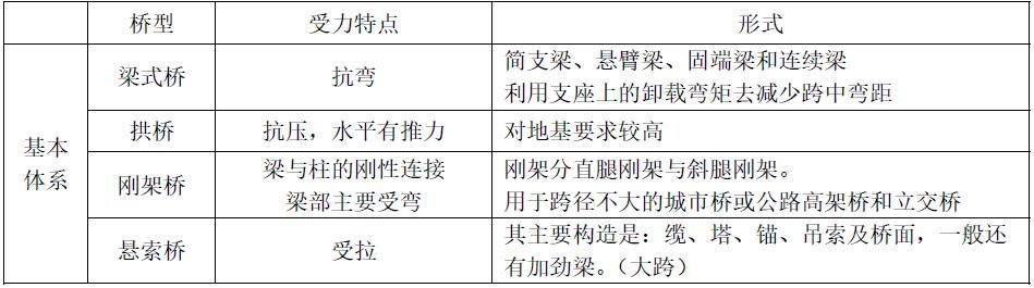 75.按桥梁结构分类，分为哪些类型，分别有什么特点？