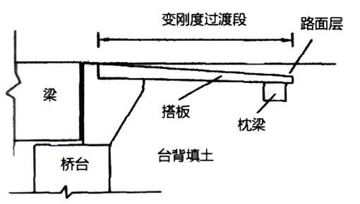 76.桥头搭板是什么？