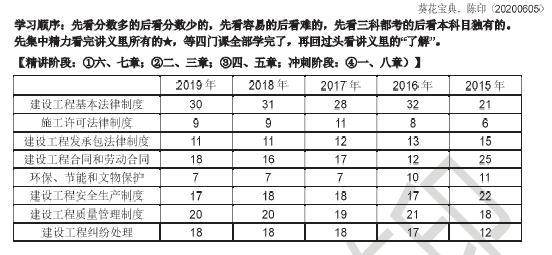 2020年一建《法规》葵花宝典-陈印（6月版）