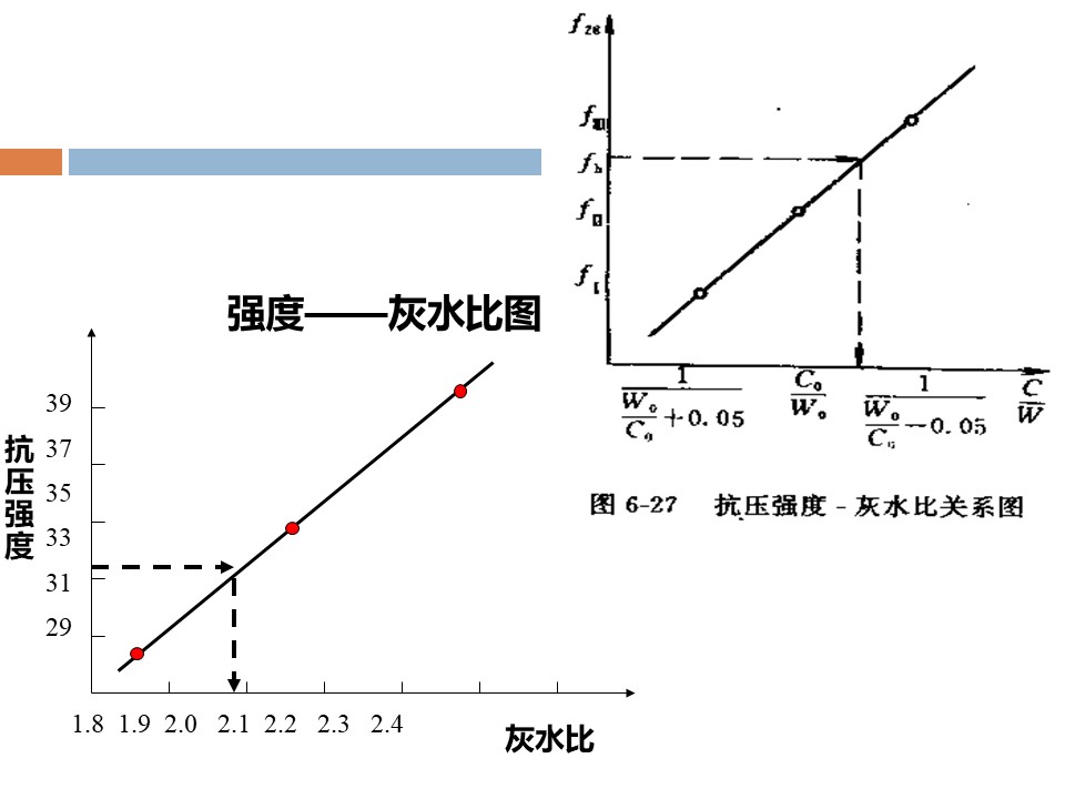 混凝土质量控制和配合比计算 PPT