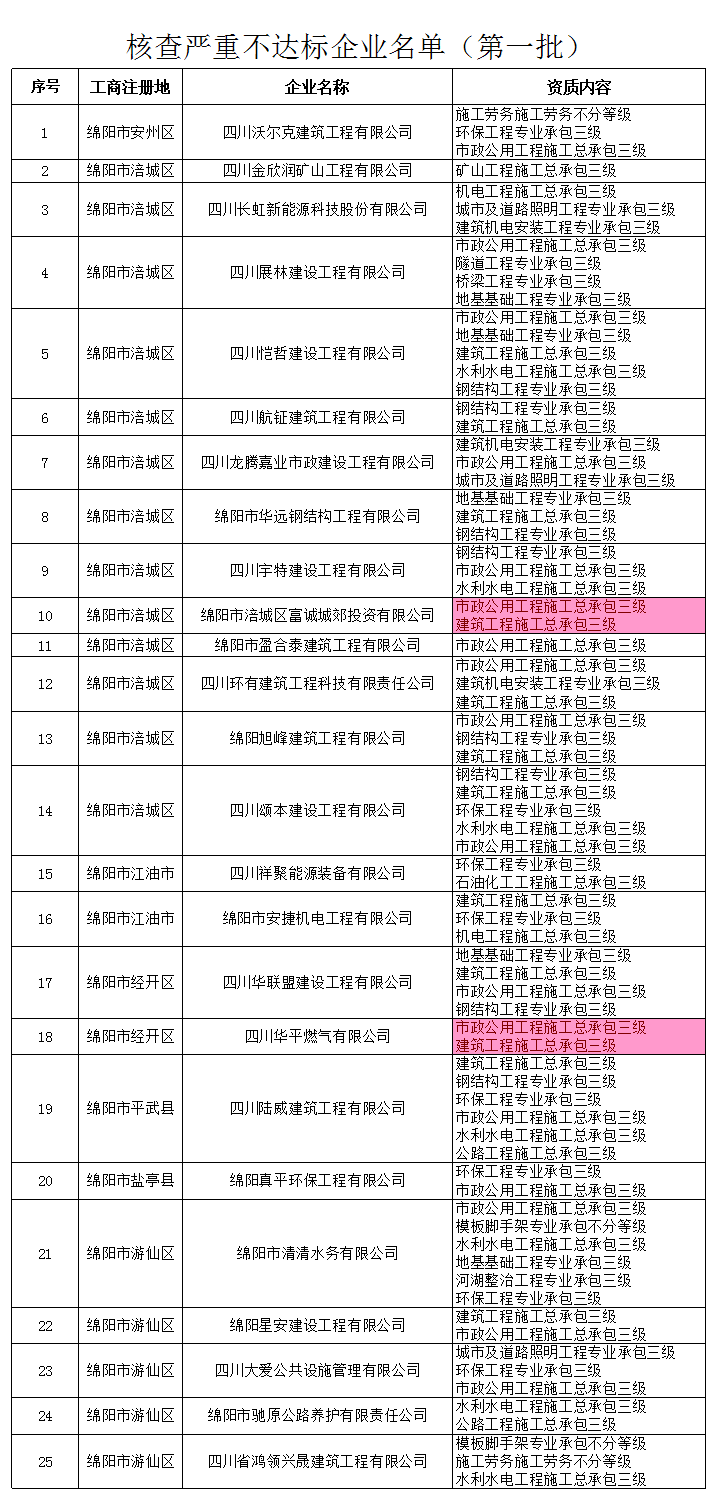 四川省丨建造师数量严重不达标！500多家企业资质危险了