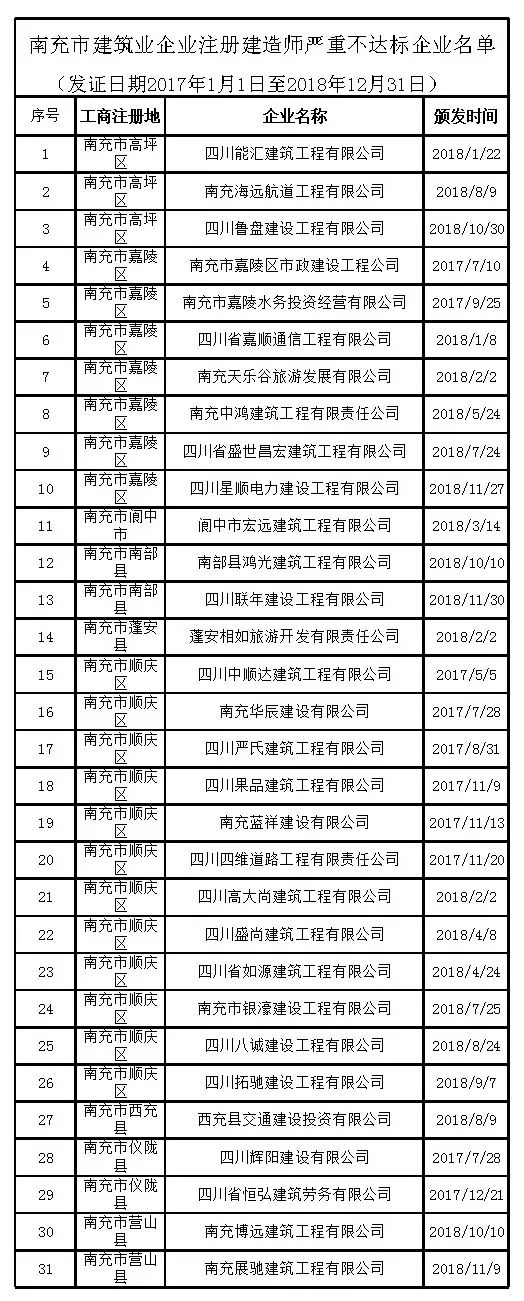 四川省丨建造师数量严重不达标！500多家企业资质危险了