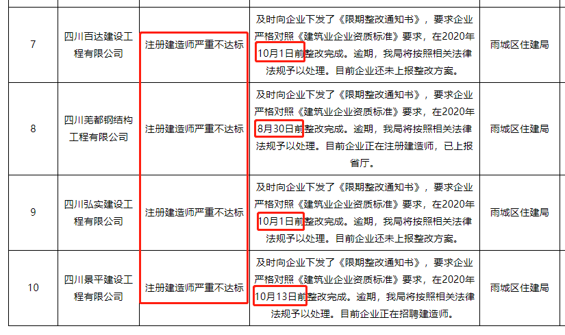 四川省丨建造师数量严重不达标！500多家企业资质危险了